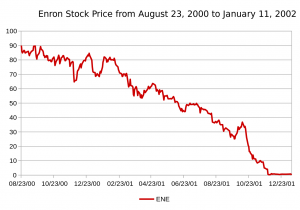 Line graph of Enron stocks from August, 2000 to January, 2002, demonstrating the sharp decline in stock price