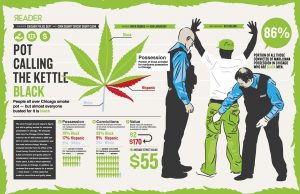 An infographic with statistics of drug arrests in Chicago, Illinois. Stating "86% of those arrested for Marijuana possession in Chicago are black men.'