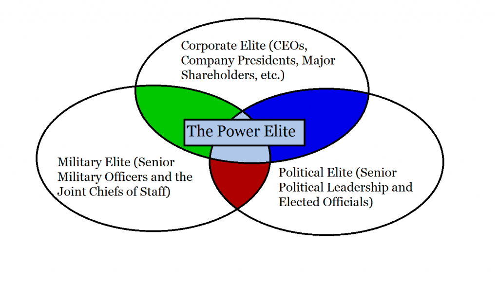 Political elites. Чарльз Миллс the Power Elite. Political Elite. Power Elite in USA. Types of political Leadership.